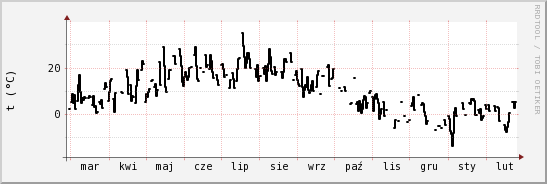 wykres przebiegu zmian windchill temp.