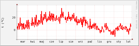wykres przebiegu zmian temp powietrza