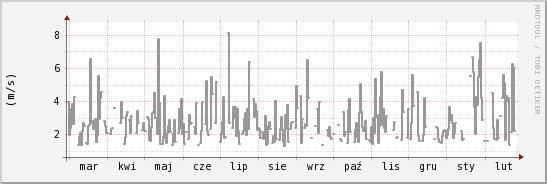 wykres przebiegu zmian średnia prędkość wiatru