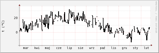 wykres przebiegu zmian windchill temp.