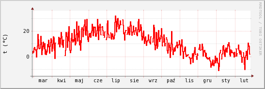 wykres przebiegu zmian temp powietrza