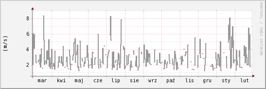 wykres przebiegu zmian średnia prędkość wiatru