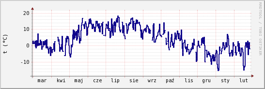 wykres przebiegu zmian temp. punktu rosy