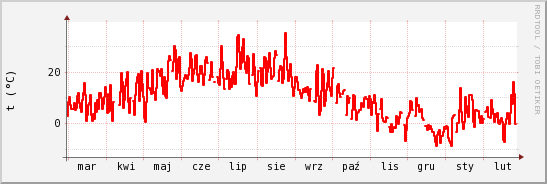 wykres przebiegu zmian temp powietrza