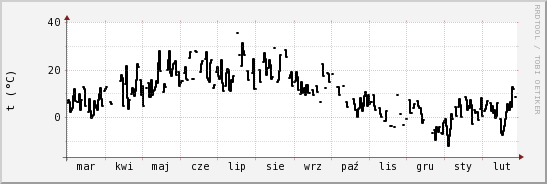 wykres przebiegu zmian windchill temp.