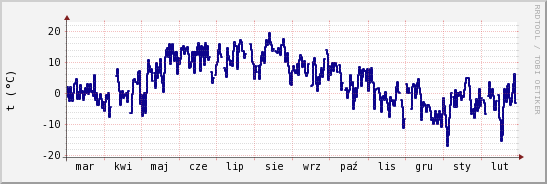 wykres przebiegu zmian temp. punktu rosy