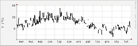 wykres przebiegu zmian windchill temp.