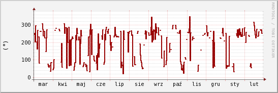 wykres przebiegu zmian kierunek wiatru (średni)