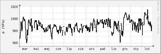 wykres przebiegu zmian ciśnienie