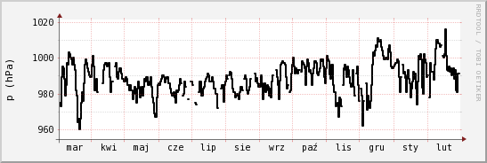 wykres przebiegu zmian ciśnienie