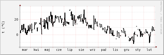 wykres przebiegu zmian windchill temp.