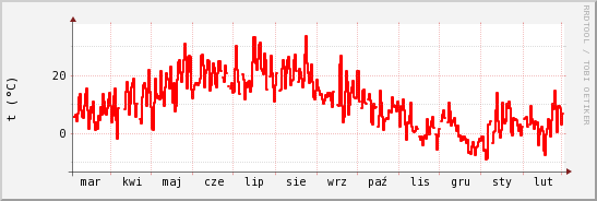 wykres przebiegu zmian temp powietrza