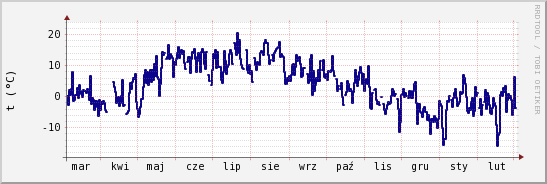 wykres przebiegu zmian temp. punktu rosy