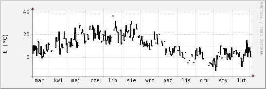 wykres przebiegu zmian windchill temp.