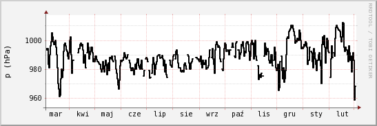 wykres przebiegu zmian ciśnienie
