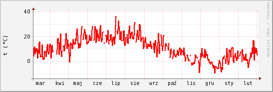 wykres przebiegu zmian temp powietrza