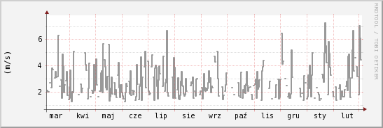 wykres przebiegu zmian średnia prędkość wiatru