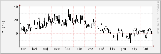 wykres przebiegu zmian windchill temp.