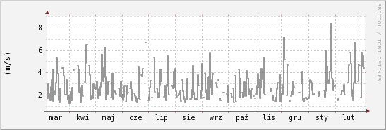 wykres przebiegu zmian średnia prędkość wiatru