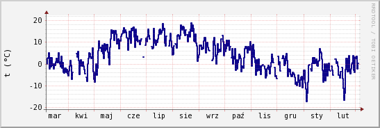 wykres przebiegu zmian temp. punktu rosy