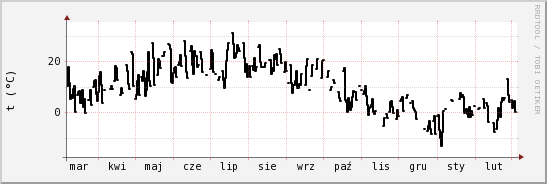 wykres przebiegu zmian windchill temp.