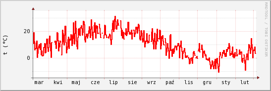 wykres przebiegu zmian temp powietrza