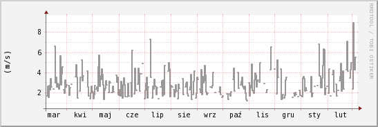 wykres przebiegu zmian średnia prędkość wiatru