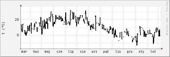 wykres przebiegu zmian windchill temp.