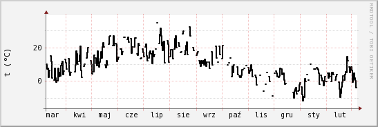wykres przebiegu zmian windchill temp.
