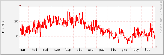 wykres przebiegu zmian temp powietrza