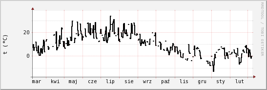 wykres przebiegu zmian windchill temp.