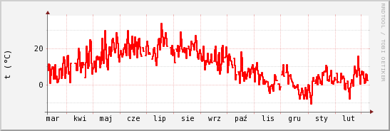 wykres przebiegu zmian temp powietrza