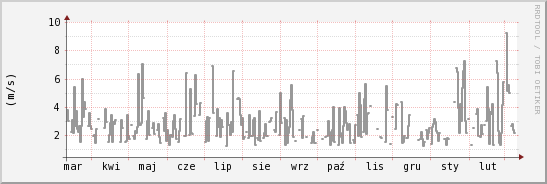 wykres przebiegu zmian średnia prędkość wiatru