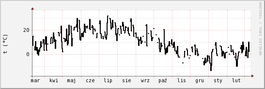 wykres przebiegu zmian windchill temp.