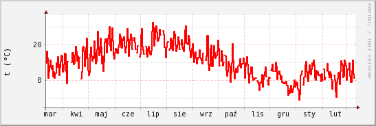 wykres przebiegu zmian temp powietrza
