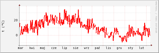 wykres przebiegu zmian temp powietrza