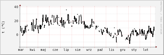 wykres przebiegu zmian windchill temp.