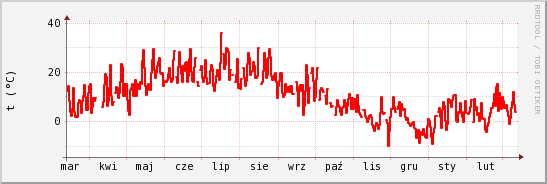 wykres przebiegu zmian temp powietrza
