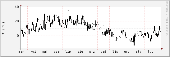 wykres przebiegu zmian windchill temp.