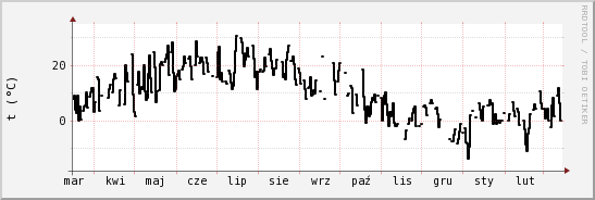 wykres przebiegu zmian windchill temp.