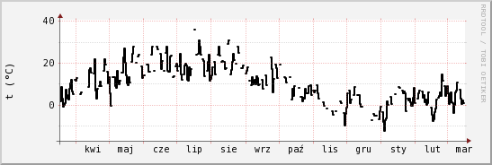 wykres przebiegu zmian windchill temp.