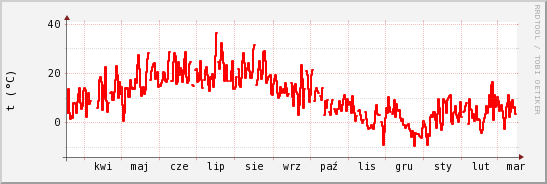 wykres przebiegu zmian temp powietrza