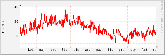 wykres przebiegu zmian temp powietrza