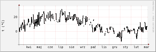 wykres przebiegu zmian windchill temp.