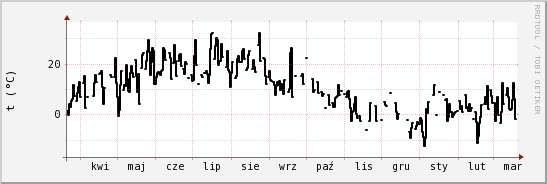 wykres przebiegu zmian windchill temp.