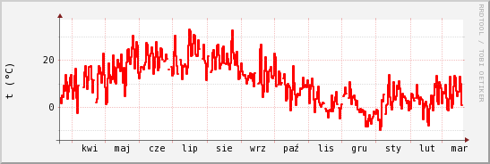 wykres przebiegu zmian temp powietrza