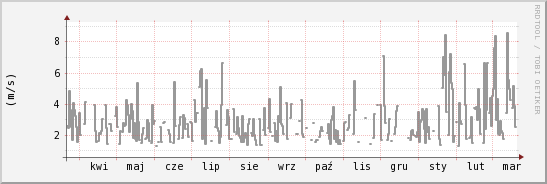 wykres przebiegu zmian średnia prędkość wiatru