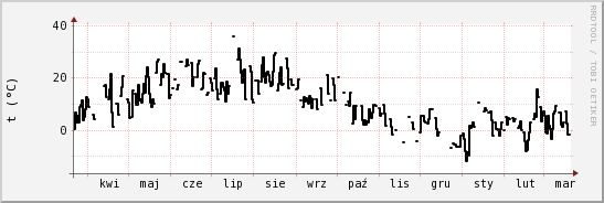 wykres przebiegu zmian windchill temp.