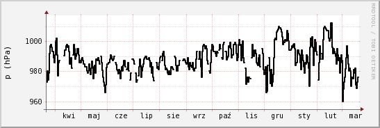 wykres przebiegu zmian ciśnienie