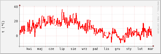 wykres przebiegu zmian temp powietrza